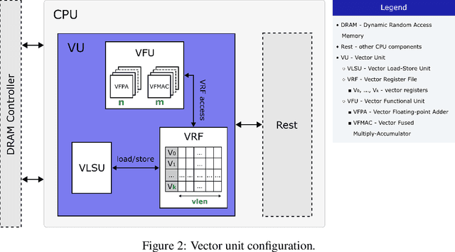 Figure 3 for RISC-V RVV efficiency for ANN algorithms