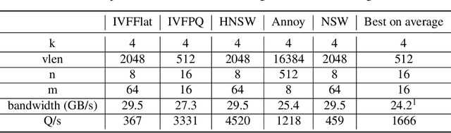 Figure 4 for RISC-V RVV efficiency for ANN algorithms