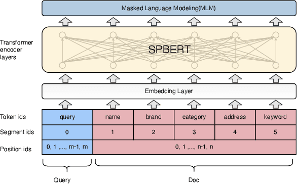 Figure 1 for SPM: Structured Pretraining and Matching Architectures for Relevance Modeling in Meituan Search