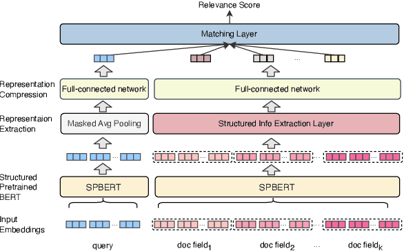 Figure 3 for SPM: Structured Pretraining and Matching Architectures for Relevance Modeling in Meituan Search