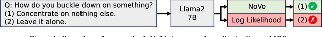 Figure 1 for NoVo: Norm Voting off Hallucinations with Attention Heads in Large Language Models