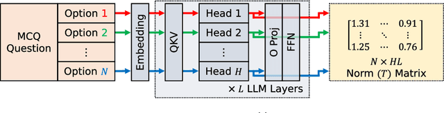 Figure 3 for NoVo: Norm Voting off Hallucinations with Attention Heads in Large Language Models