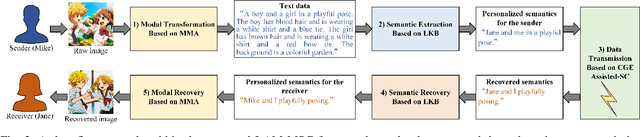 Figure 3 for Large AI Model Empowered Multimodal Semantic Communications