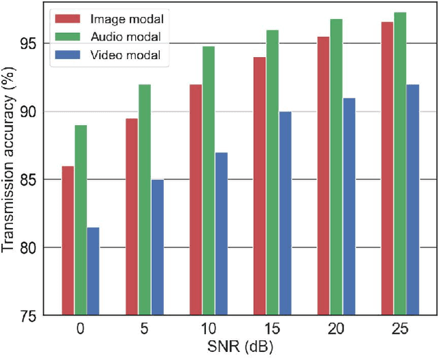 Figure 4 for Large AI Model Empowered Multimodal Semantic Communications