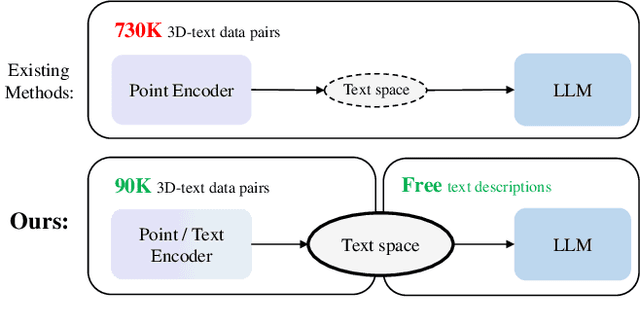 Figure 3 for More Text, Less Point: Towards 3D Data-Efficient Point-Language Understanding