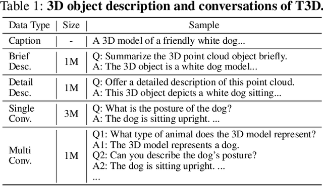 Figure 2 for More Text, Less Point: Towards 3D Data-Efficient Point-Language Understanding