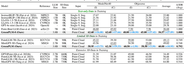 Figure 4 for More Text, Less Point: Towards 3D Data-Efficient Point-Language Understanding