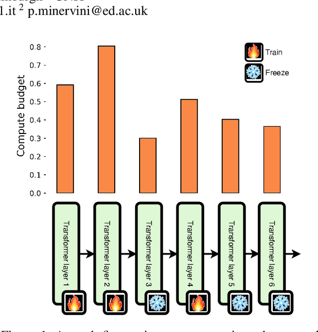 Figure 1 for Adaptive Layer Selection for Efficient Vision Transformer Fine-Tuning