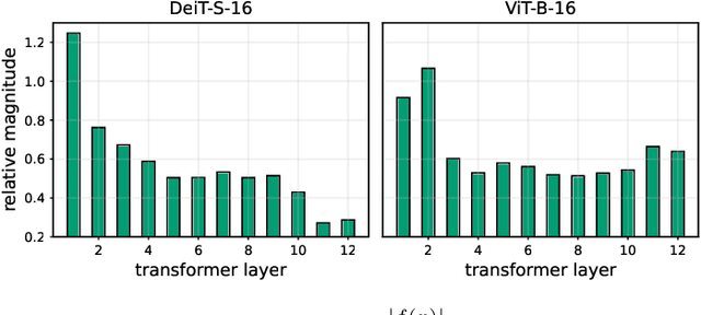 Figure 3 for Adaptive Layer Selection for Efficient Vision Transformer Fine-Tuning