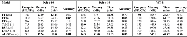 Figure 4 for Adaptive Layer Selection for Efficient Vision Transformer Fine-Tuning