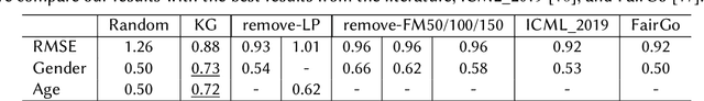 Figure 3 for EXTRACT: Explainable Transparent Control of Bias in Embeddings