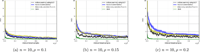 Figure 3 for Sample Efficient Bayesian Learning of Causal Graphs from Interventions