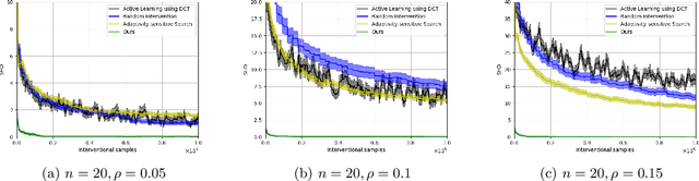 Figure 4 for Sample Efficient Bayesian Learning of Causal Graphs from Interventions