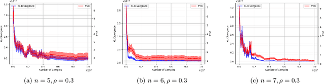 Figure 1 for Sample Efficient Bayesian Learning of Causal Graphs from Interventions