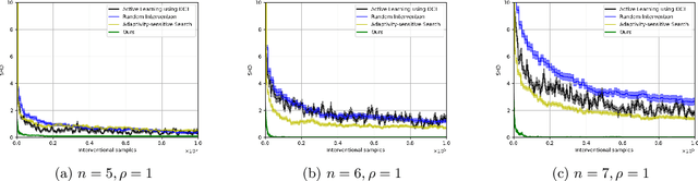 Figure 2 for Sample Efficient Bayesian Learning of Causal Graphs from Interventions