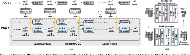 Figure 1 for Dynamic Point Cloud Geometry Compression Using Multiscale Inter Conditional Coding