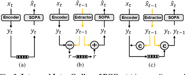 Figure 2 for Dynamic Point Cloud Geometry Compression Using Multiscale Inter Conditional Coding