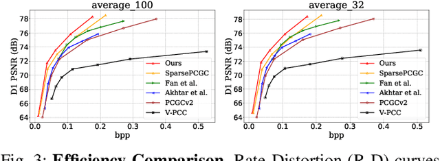 Figure 3 for Dynamic Point Cloud Geometry Compression Using Multiscale Inter Conditional Coding