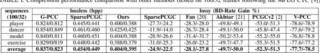 Figure 4 for Dynamic Point Cloud Geometry Compression Using Multiscale Inter Conditional Coding