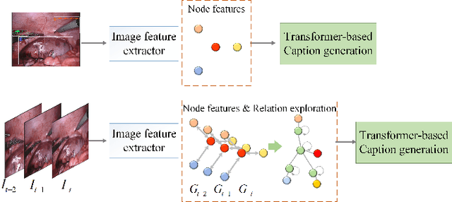 Figure 1 for Dynamic Interactive Relation Capturing via Scene Graph Learning for Robotic Surgical Report Generation