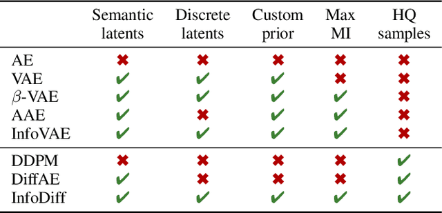 Figure 2 for InfoDiffusion: Representation Learning Using Information Maximizing Diffusion Models