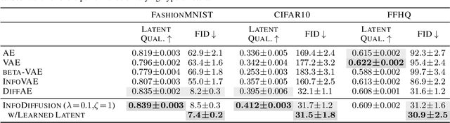 Figure 4 for InfoDiffusion: Representation Learning Using Information Maximizing Diffusion Models