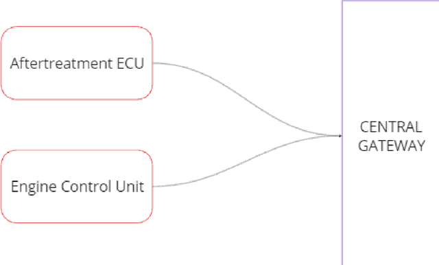 Figure 1 for Zonal Architecture Development with evolution of Artificial Intelligence