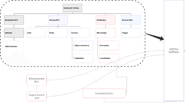 Figure 2 for Zonal Architecture Development with evolution of Artificial Intelligence