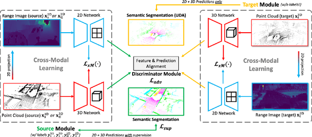 Figure 1 for LiOn-XA: Unsupervised Domain Adaptation via LiDAR-Only Cross-Modal Adversarial Training