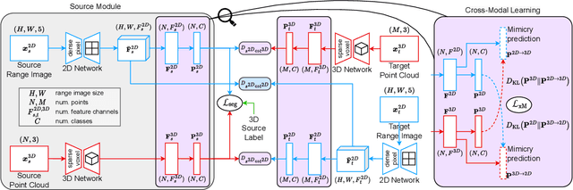 Figure 4 for LiOn-XA: Unsupervised Domain Adaptation via LiDAR-Only Cross-Modal Adversarial Training