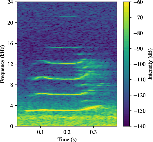 Figure 1 for Detection of manatee vocalisations using the Audio Spectrogram Transformer