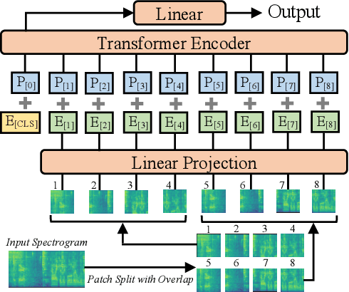 Figure 3 for Detection of manatee vocalisations using the Audio Spectrogram Transformer