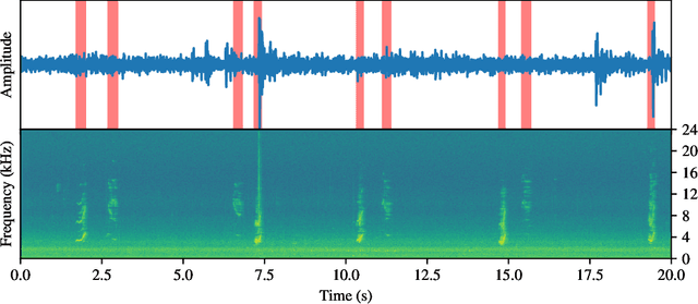 Figure 4 for Detection of manatee vocalisations using the Audio Spectrogram Transformer