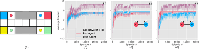 Figure 3 for Influence of Team Interactions on Multi-Robot Cooperation: A Relational Network Perspective