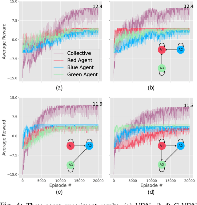 Figure 4 for Influence of Team Interactions on Multi-Robot Cooperation: A Relational Network Perspective