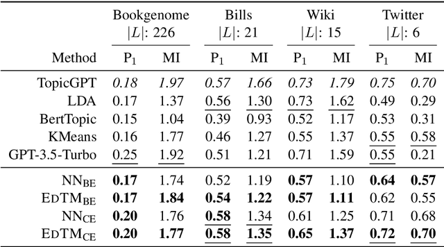 Figure 3 for Interactive Topic Models with Optimal Transport