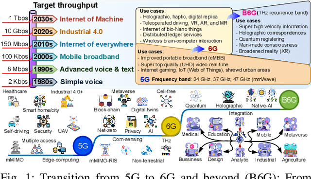 Figure 1 for Integration of TinyML and LargeML: A Survey of 6G and Beyond