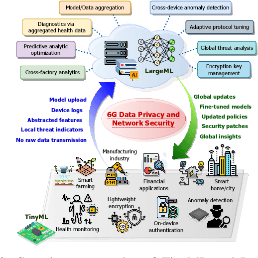 Figure 2 for Integration of TinyML and LargeML: A Survey of 6G and Beyond