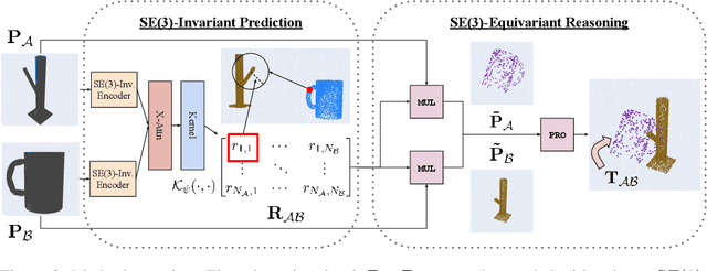 Figure 3 for Deep SE(3)-Equivariant Geometric Reasoning for Precise Placement Tasks