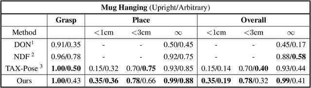 Figure 4 for Deep SE(3)-Equivariant Geometric Reasoning for Precise Placement Tasks