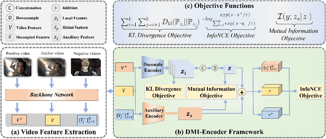 Figure 3 for Video Infringement Detection via Feature Disentanglement and Mutual Information Maximization