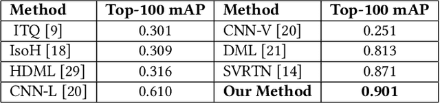 Figure 2 for Video Infringement Detection via Feature Disentanglement and Mutual Information Maximization
