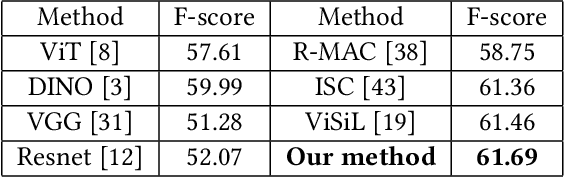 Figure 4 for Video Infringement Detection via Feature Disentanglement and Mutual Information Maximization
