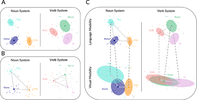Figure 1 for Quantifying the Roles of Visual, Linguistic, and Visual-Linguistic Complexity in Verb Acquisition