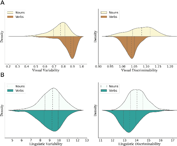 Figure 2 for Quantifying the Roles of Visual, Linguistic, and Visual-Linguistic Complexity in Verb Acquisition
