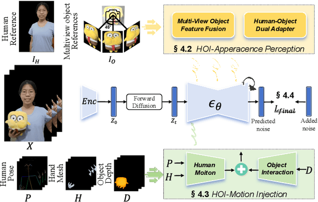 Figure 4 for AnchorCrafter: Animate CyberAnchors Saling Your Products via Human-Object Interacting Video Generation