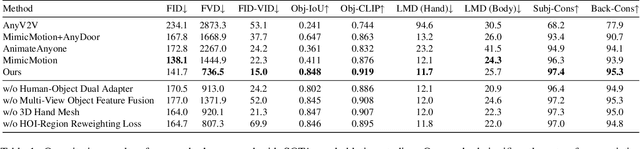 Figure 1 for AnchorCrafter: Animate CyberAnchors Saling Your Products via Human-Object Interacting Video Generation