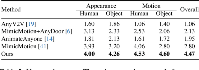 Figure 3 for AnchorCrafter: Animate CyberAnchors Saling Your Products via Human-Object Interacting Video Generation