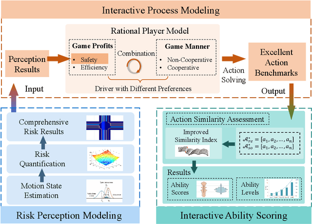 Figure 1 for Evaluation of Drivers' Interaction Ability at Social Scenarios: A Process-Based Framework