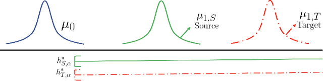 Figure 1 for Tight Rates in Supervised Outlier Transfer Learning